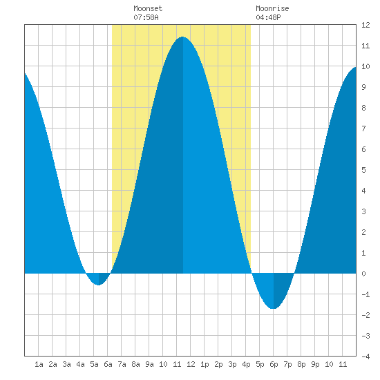 Mill Point tide chart for Thursday, November 6, 2025