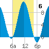 Mill Point tide chart for Thursday, November 6, 2025