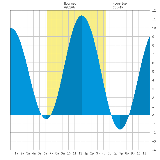 Mill Point tide chart for Friday, November 7, 2025