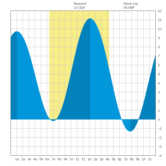 Mill Point tide chart for Saturday, November 8, 2025