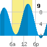 Mill Point tide chart for Sunday, November 9, 2025