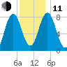 Mill Point tide chart for Thursday, December 11, 2025