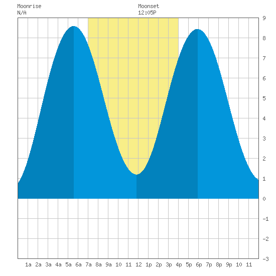 Mill Point tide chart for Friday, December 12, 2025