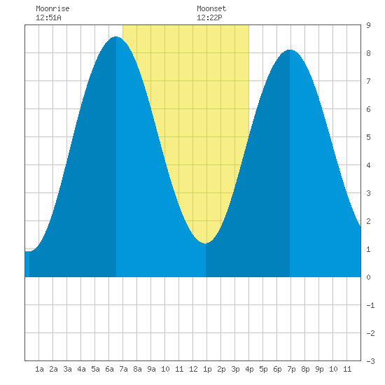 Mill Point tide chart for Saturday, December 13, 2025