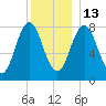 Mill Point tide chart for Saturday, December 13, 2025