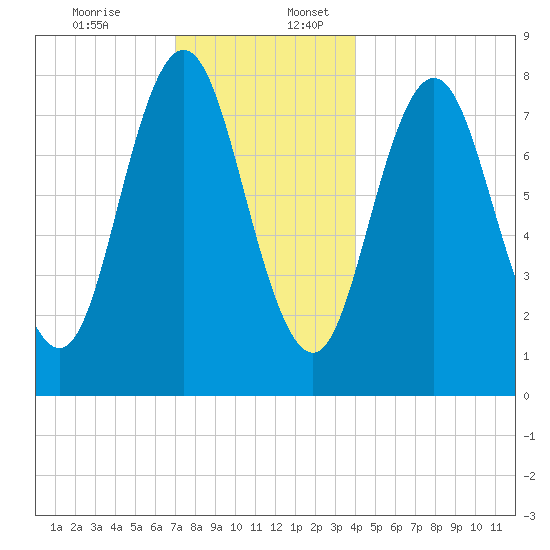 Mill Point tide chart for Sunday, December 14, 2025
