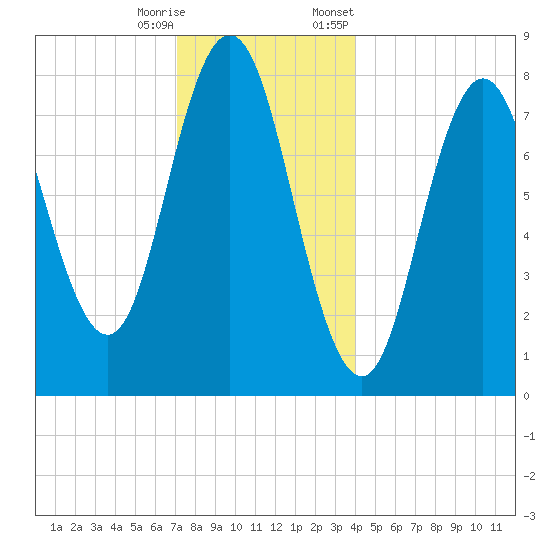 Mill Point tide chart for Wednesday, December 17, 2025