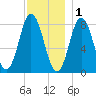 Mill Point tide chart for Monday, December 1, 2025