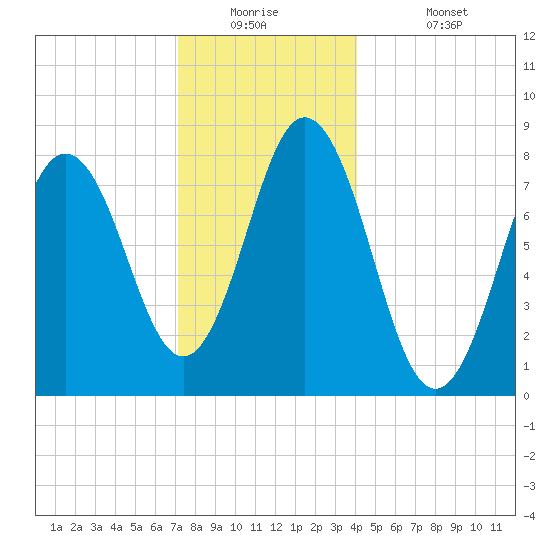 Mill Point tide chart for Tuesday, December 23, 2025
