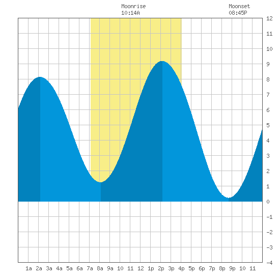 Mill Point tide chart for Wednesday, December 24, 2025