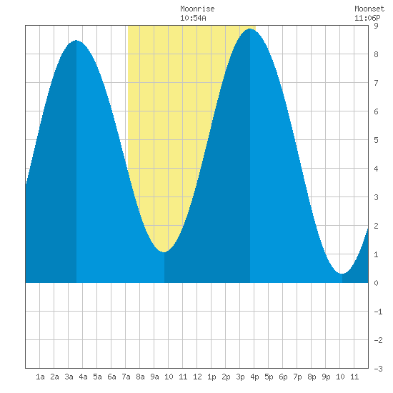 Mill Point tide chart for Friday, December 26, 2025
