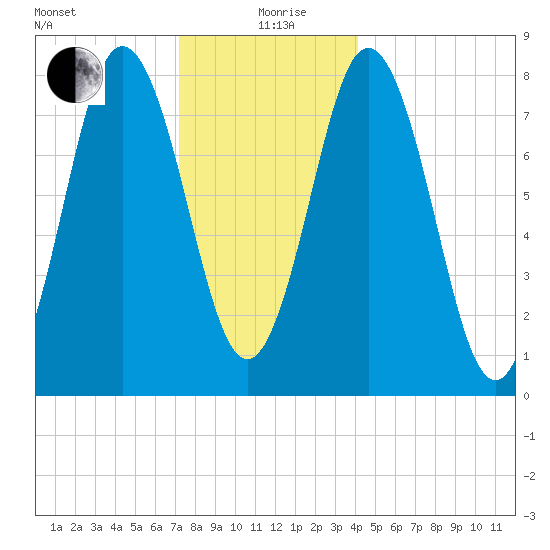 Mill Point tide chart for Saturday, December 27, 2025