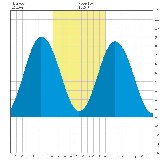 Mill Point tide chart for Sunday, December 28, 2025