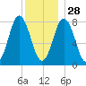 Mill Point tide chart for Sunday, December 28, 2025