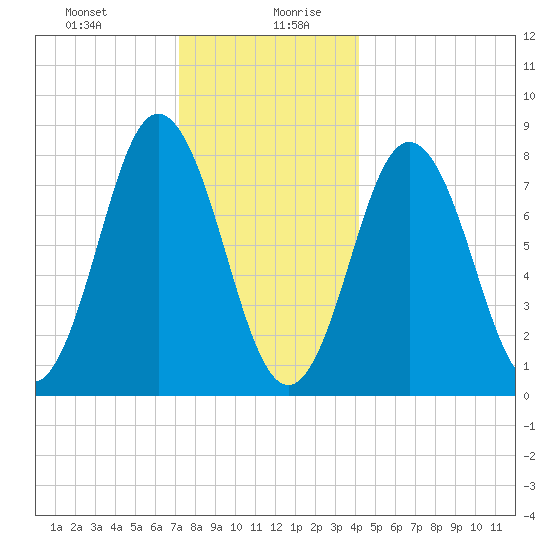 Mill Point tide chart for Monday, December 29, 2025