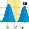 Mill Point tide chart for Tuesday, December 30, 2025