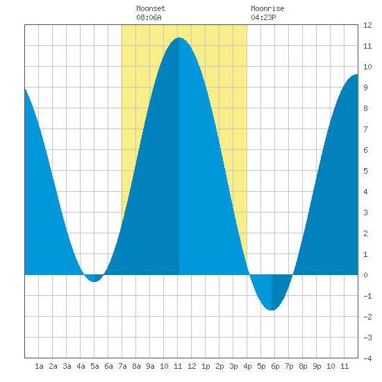 Mill Point tide chart for Friday, December 5, 2025