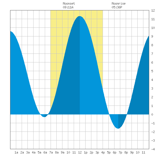 Mill Point tide chart for Saturday, December 6, 2025