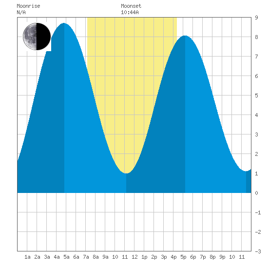 Mill Point tide chart for Saturday, January 10, 2026
