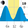 Mill Point tide chart for Saturday, January 10, 2026