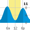 Mill Point tide chart for Sunday, January 11, 2026