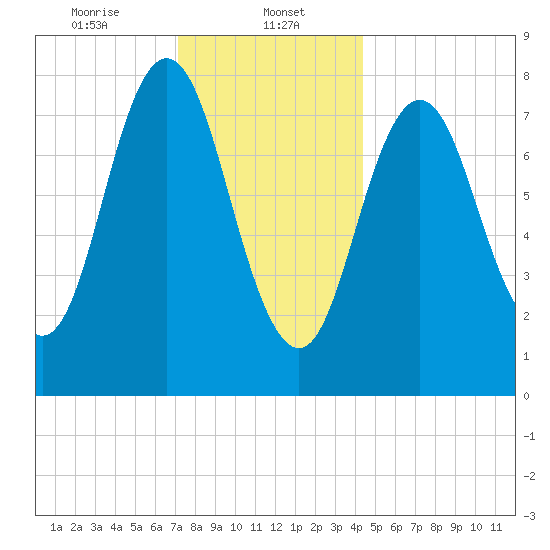 Mill Point tide chart for Monday, January 12, 2026