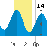 Mill Point tide chart for Wednesday, January 14, 2026