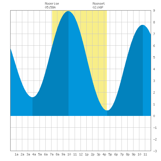 Mill Point tide chart for Friday, January 16, 2026