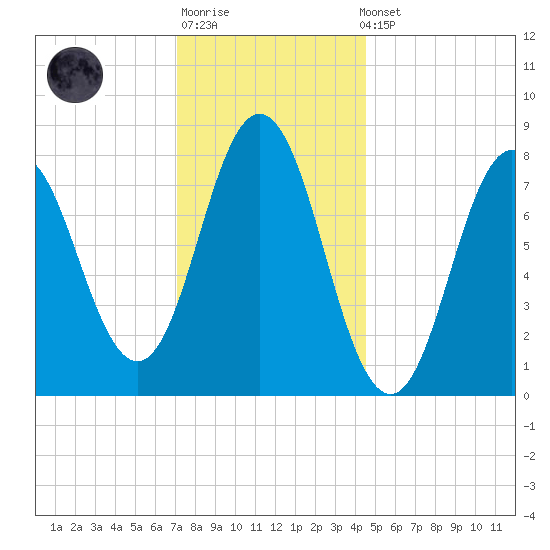 Mill Point tide chart for Sunday, January 18, 2026