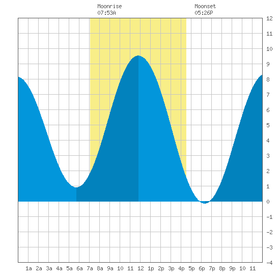 Mill Point tide chart for Monday, January 19, 2026