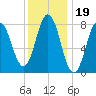 Mill Point tide chart for Monday, January 19, 2026
