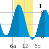 Mill Point tide chart for Thursday, January 1, 2026