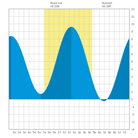Mill Point tide chart for Tuesday, January 20, 2026