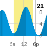 Mill Point tide chart for Wednesday, January 21, 2026