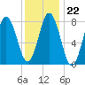 Mill Point tide chart for Thursday, January 22, 2026