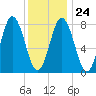 Mill Point tide chart for Saturday, January 24, 2026