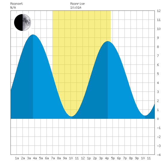 Mill Point tide chart for Sunday, January 25, 2026