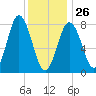 Mill Point tide chart for Monday, January 26, 2026