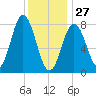 Mill Point tide chart for Tuesday, January 27, 2026