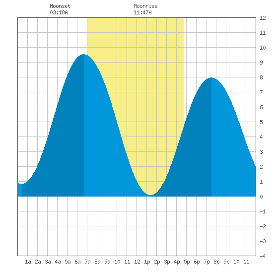 Mill Point tide chart for Wednesday, January 28, 2026