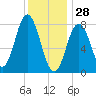 Mill Point tide chart for Wednesday, January 28, 2026