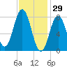 Mill Point tide chart for Thursday, January 29, 2026