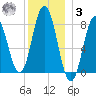 Mill Point tide chart for Saturday, January 3, 2026