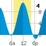 Mill Point tide chart for Sunday, January 4, 2026
