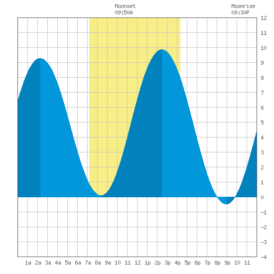 Mill Point tide chart for Wednesday, January 7, 2026