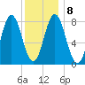 Mill Point tide chart for Thursday, January 8, 2026