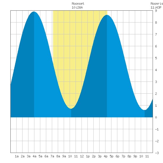 Mill Point tide chart for Friday, January 9, 2026