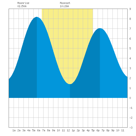 Mill Point tide chart for Tuesday, February 10, 2026
