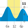 Mill Point tide chart for Wednesday, February 11, 2026