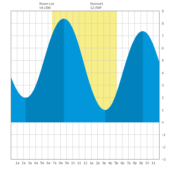 Mill Point tide chart for Friday, February 13, 2026
